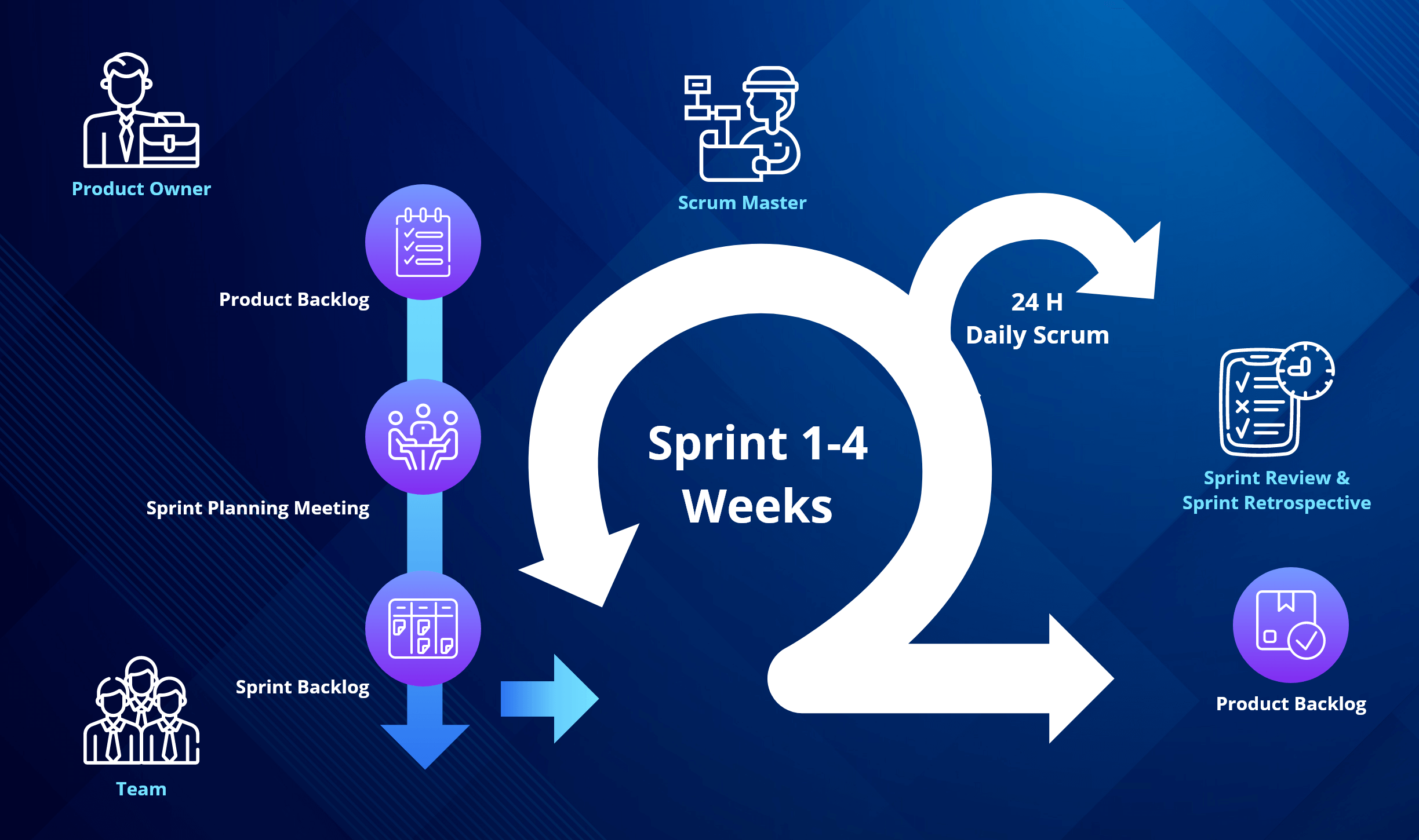 trinity process diagram